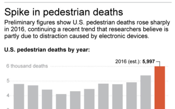 Distracted driving blamed for higher pedestrian deaths in 2016