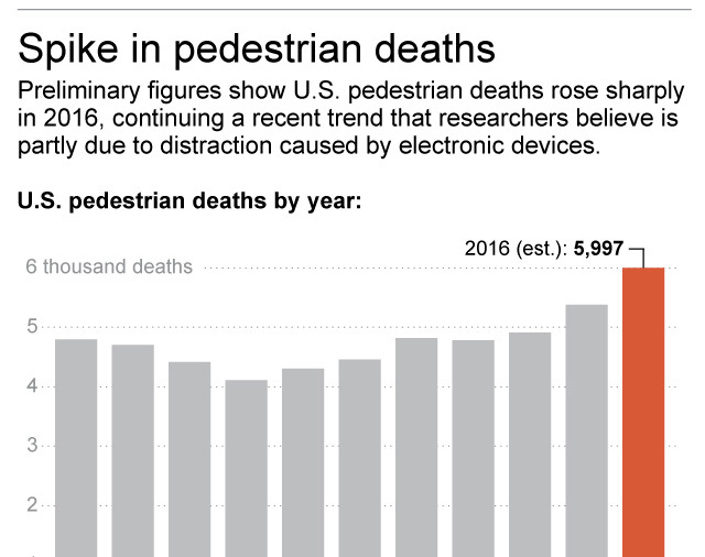 Distracted driving blamed for higher pedestrian deaths in 2016