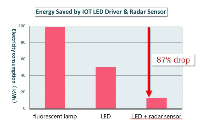 Energy saved by Anchor IoT Driver and Radar Sensor