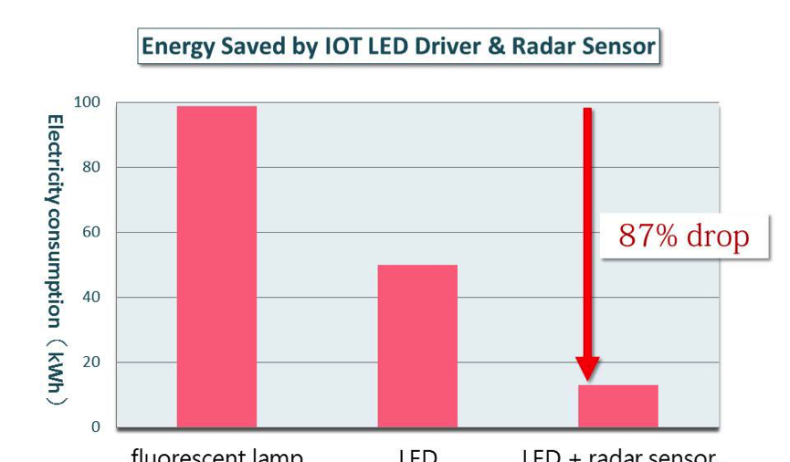 Revolutionary LED Devices from Taiwan Make Possible Unprecedented Convenience and Energy Savings