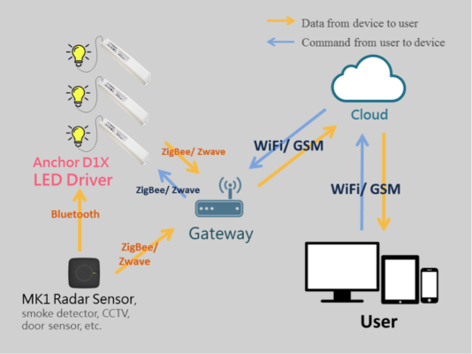 Workflow of IoT devices with Anchor Tech system