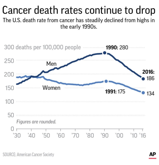 Graphic shows U.S. cancer death rates since 1930 (AP Photo)