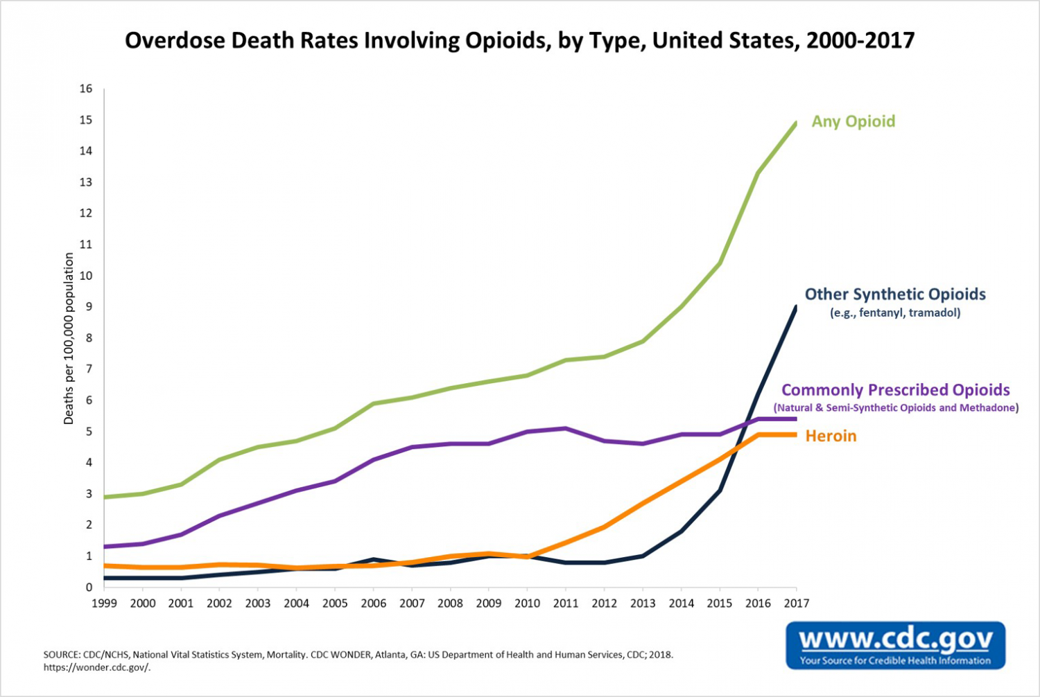 Overdose death rates involving opioids from 2000-2017 by type. (CDC)