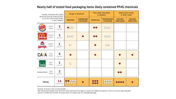 PFAS food packaging results chart. (Courtesy of Mind the Store campaign/Toxic-Free Future)