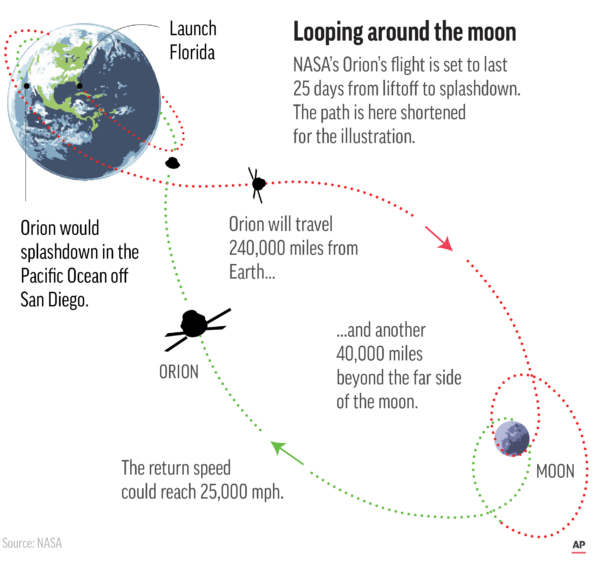 NASA Moon Rocket Path