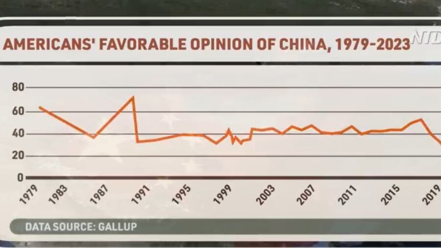 85 Percent of Americans Hold Negative China Views