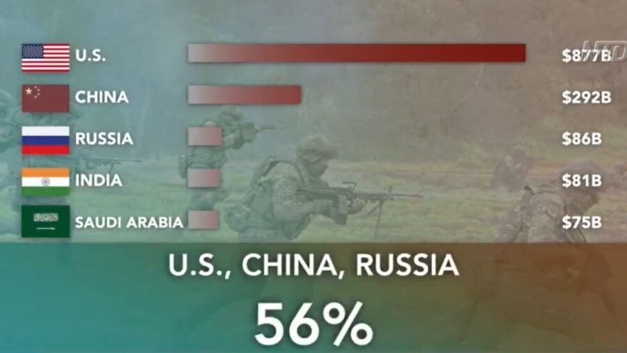 War in Ukraine Pushes for Higher Global Military Spending: Swedish Think Tank