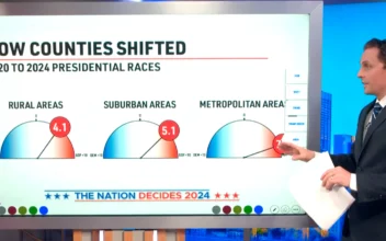 Trump Gained More Ground in 2024 in Bluer Counties on Average, Data Shows