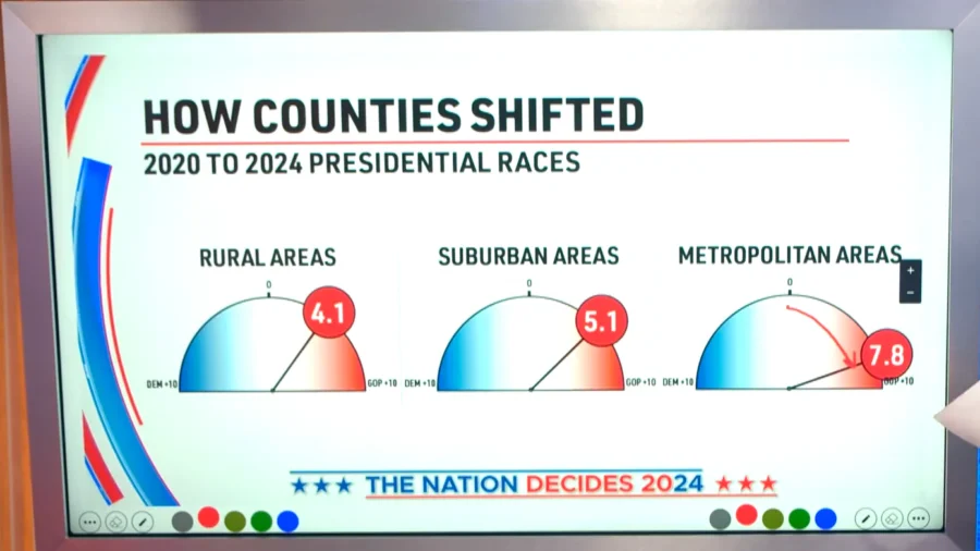 Trump Gained More Ground in 2024 in Bluer Counties on Average, Data Shows