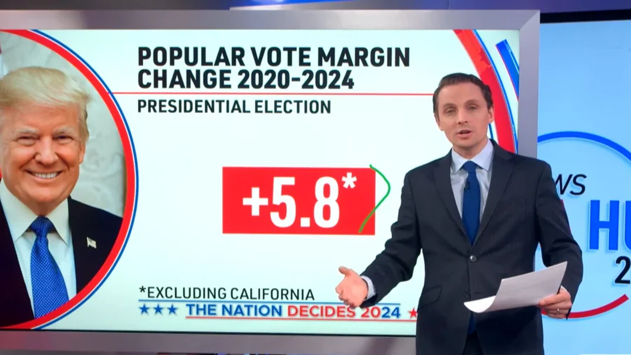 Vast Majority of US Counties Shifted to Trump Compared to Last Election