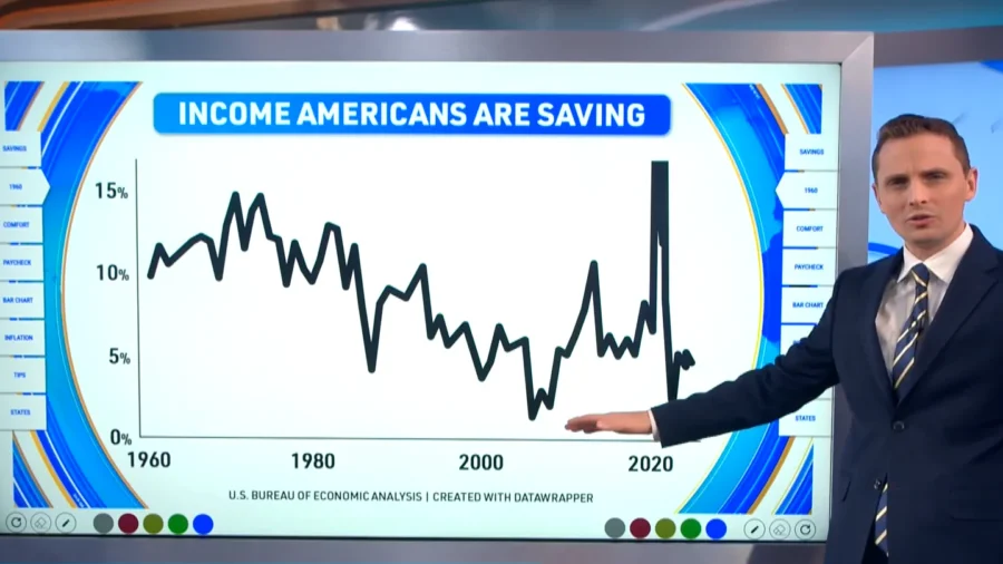 Americans’ Savings Are Down, But These Strategies Can Help