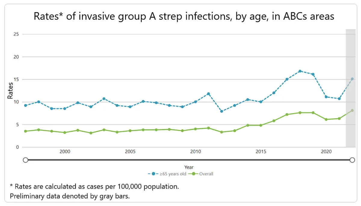 Rates of invasive group A strep infections dropped significantly during the COVID lockdown era, especially among those older than 65, while overall rates went up from 3.6 to 8.2 cases per 100,000 persons between 2013 and 2022, according to the CDC's Active Bacterial Core (ABC) surveillance program. (Courtesy of the CDC)