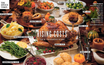 What Consumers Say About Rising Prices This Thanksgiving